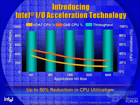 Speedup dank I/O Acceleration Technology (I/OAT)