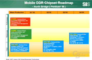Mobile Chipsätze Intel Pentium M