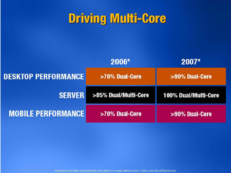 Driving Multi-Core Driving Multi-Core