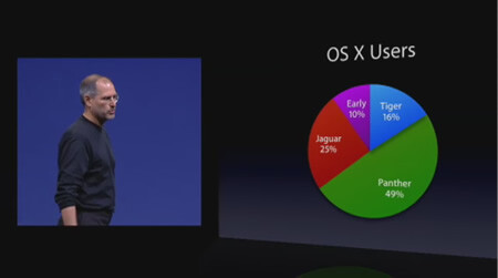 Marktanteil von Tiger heute (Apple WWDC 2005)