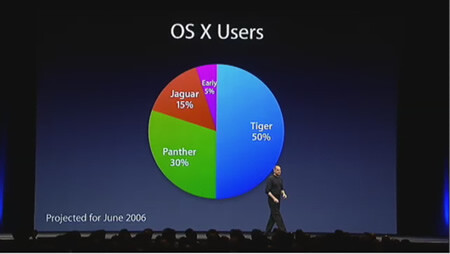 Marktanteil von Tiger in einem Jahr (Apple WWDC 2005)
