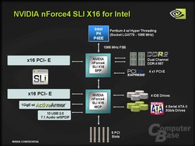 Diagramm nForce 4 SLI x16 für Intel