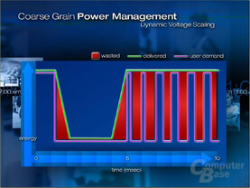Warum CMOS Voltage Regulators?