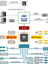 VIA K8M890 Blockdiagramm