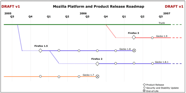 Entwurf der Firefox-Roadmap