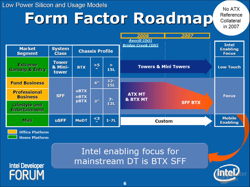 Form Factor Roadmap