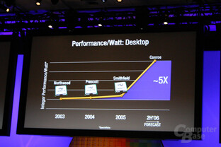 Performance pro Watt explodiert mit Core-Architektur