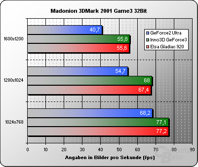 3DMark 2001 Game3 32 Bit