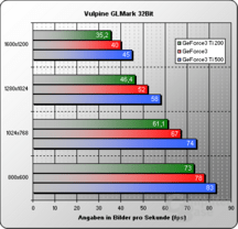 Vulpine GLMark 32 Bit