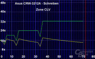 Zone CLV