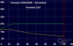 Partielle CAV