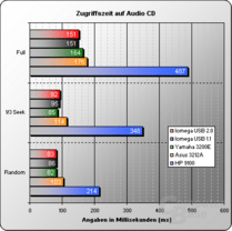 Zugriffszeiten Audio CD