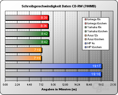 Schreiben Daten CD-RW