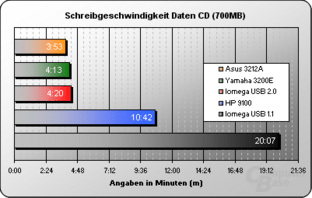 Schreiben Daten 700MB