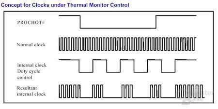 Pentium 4 Thermal Monitor