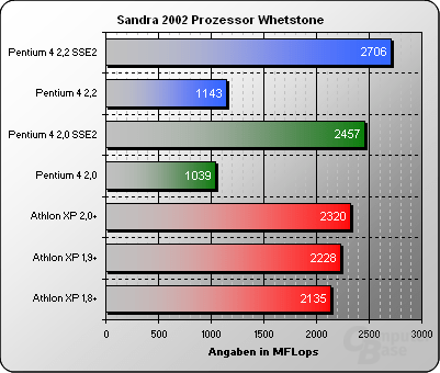Sandra 2002 Prozessor Whetstone