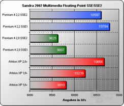 Sandra 2002 Multimedia Floating Point SSE/SSE2