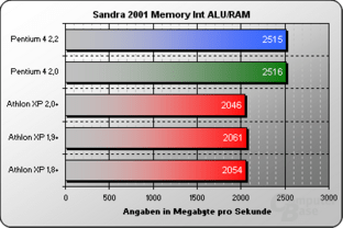 Sandra 2002 Memory Int ALU/RAM
