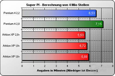 Super PI 4 Mio