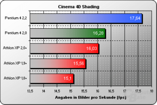 Cinema 4D Shading