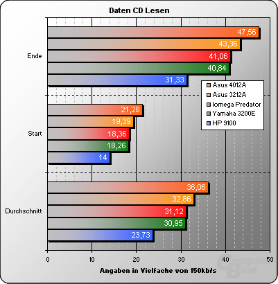 Lesen Daten