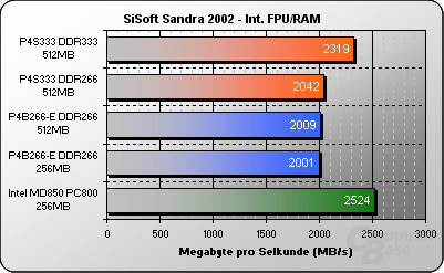 SiSoft Sandra FPU