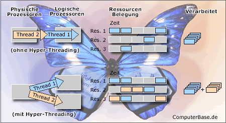 Zwei Tasks mit und ohne HT