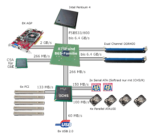 Allgemeiner i865/i875 Aufbau