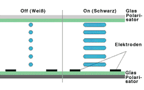 IPS Technologie