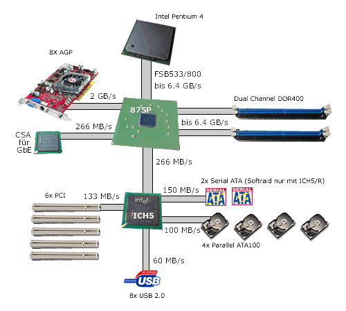 Funktionsgrafik des i875P