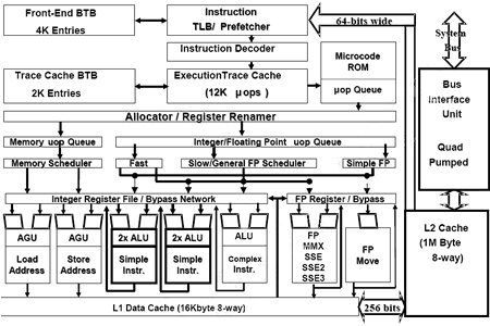 90nm Prescott Pentium 4