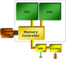 Dual-Core-Variante