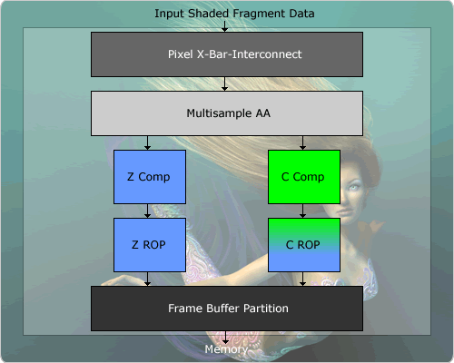 NV40 - Single ROP Pixel Pipeline