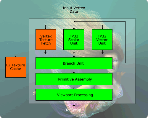 NV40 - Single Vertex Shader Pipeline