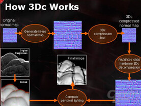 How 3Dc Works