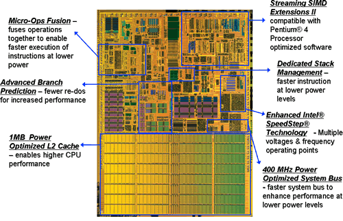 Die Pentium M Microarchitektur