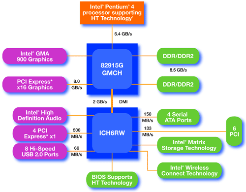 i915G Blockdiagramm
