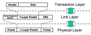 PCI Layer Schichten