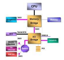 PCI Express Blockbild 2