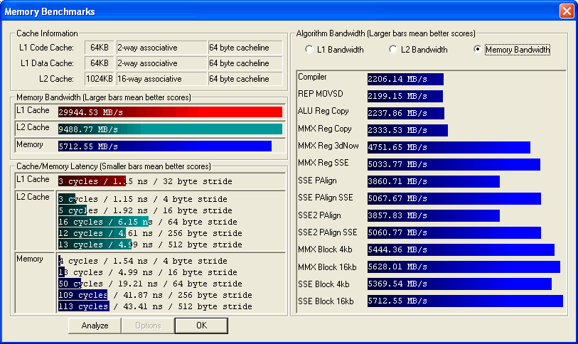 Athlon 64 FX-55 Speicherdurchsatz (CL2-3-2-6)