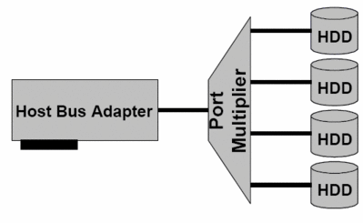 Port Multiplier