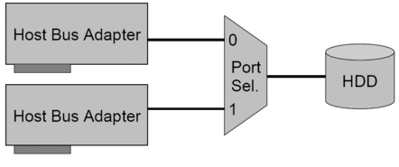 Port Selector