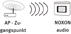 Verbindung via Access Point