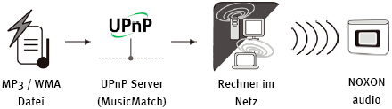 Musikwiedergabe per UPnP-Server vom PC