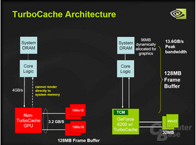 TurboCache-Architektur TurboCache-Architektur