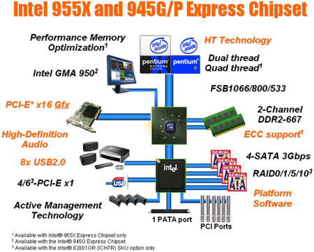 i955X und i945 Blockdiagramm