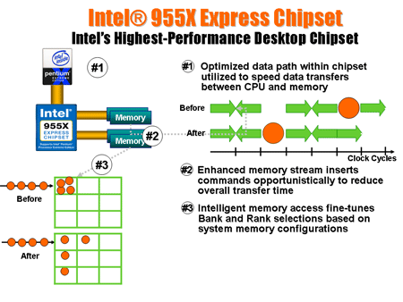 Memory Pipeline Technology