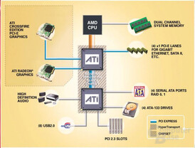 ATi RD480 Chipsatz