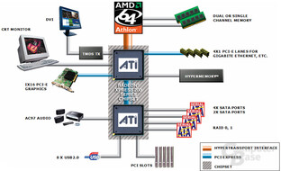 ATi RS/RX480 Chipsatz