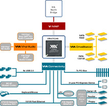 VT8251 Blockdiagramm